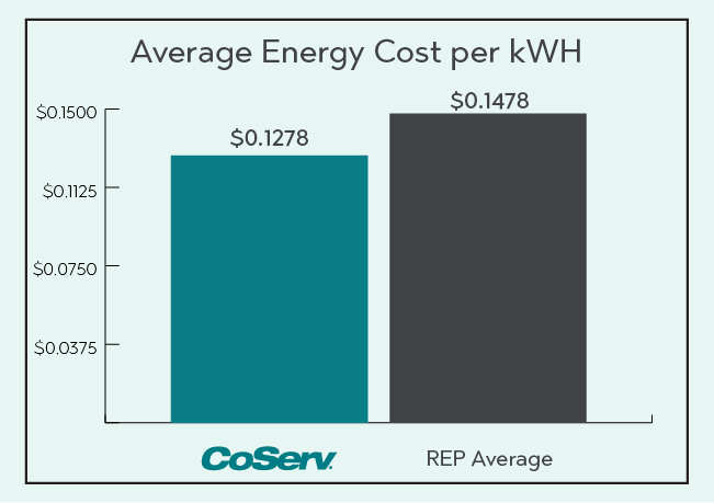 Electric Rate Comparison per KWH