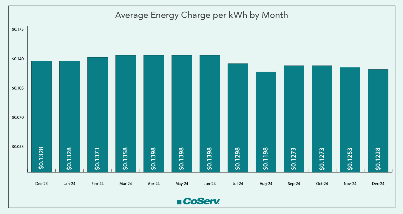 Average Energy Charge per kWh by Month