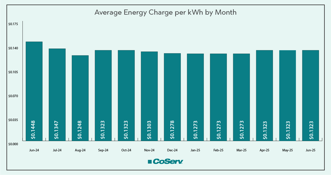 Average Energy Charge per kWh by Month