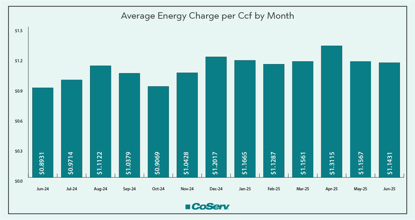 Average Energy Charge per Ccf by Month